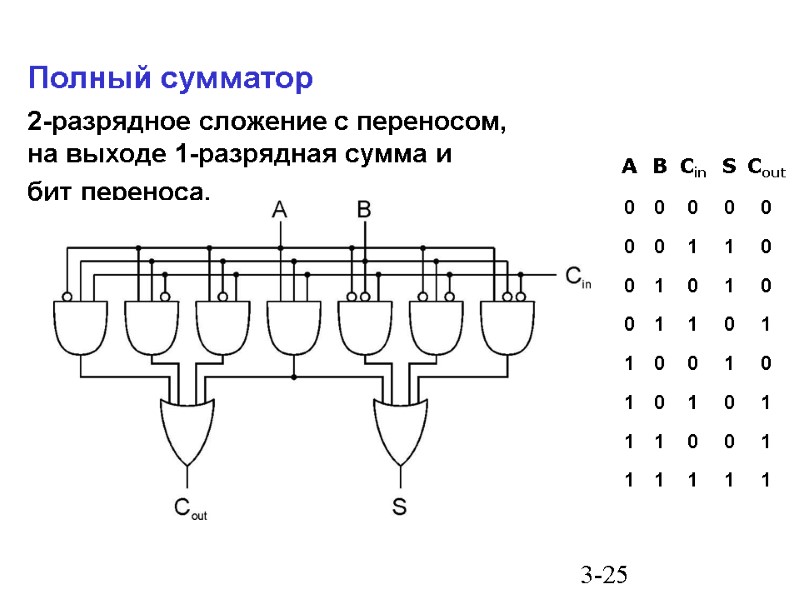 3-25 Полный сумматор 2-разрядное сложение с переносом, на выходе 1-разрядная сумма и  бит